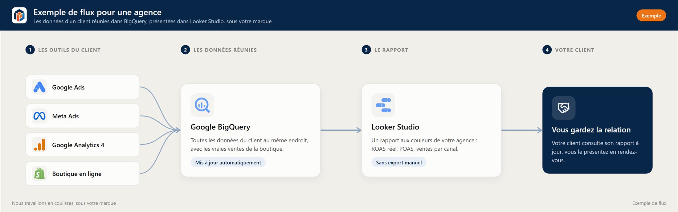 Exemple de flux : Google Ads, Meta Ads, Google Analytics 4 et la boutique du client réunis automatiquement dans BigQuery, puis présentés dans un rapport Looker Studio aux couleurs de l'agence