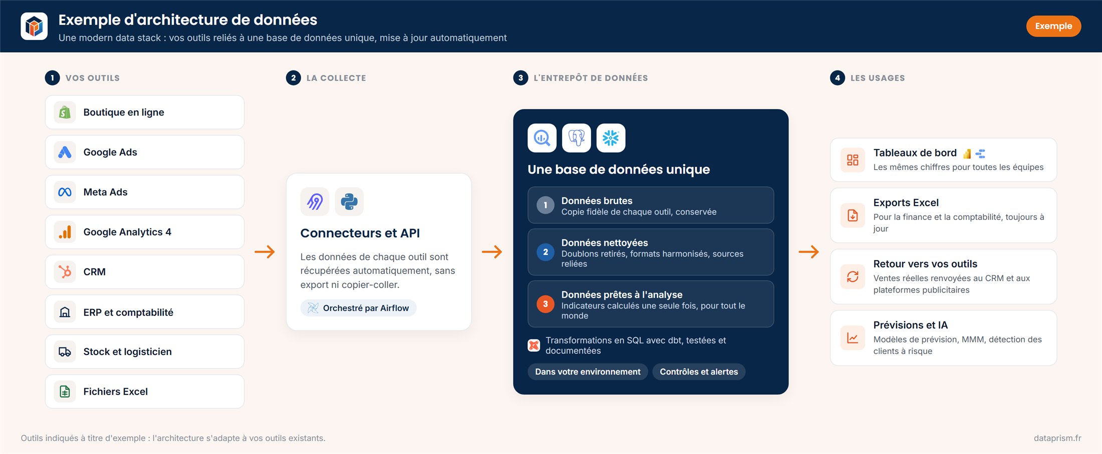 Exemple d'architecture de données : la boutique en ligne, les plateformes publicitaires, Google Analytics, le CRM, l'ERP, le logisticien et les fichiers Excel sont collectés automatiquement, rangés dans un entrepôt de données en trois couches (brutes, nettoyées, prêtes à l'analyse), puis utilisés dans des tableaux de bord, des exports Excel, des renvois vers les outils et des modèles de prévision